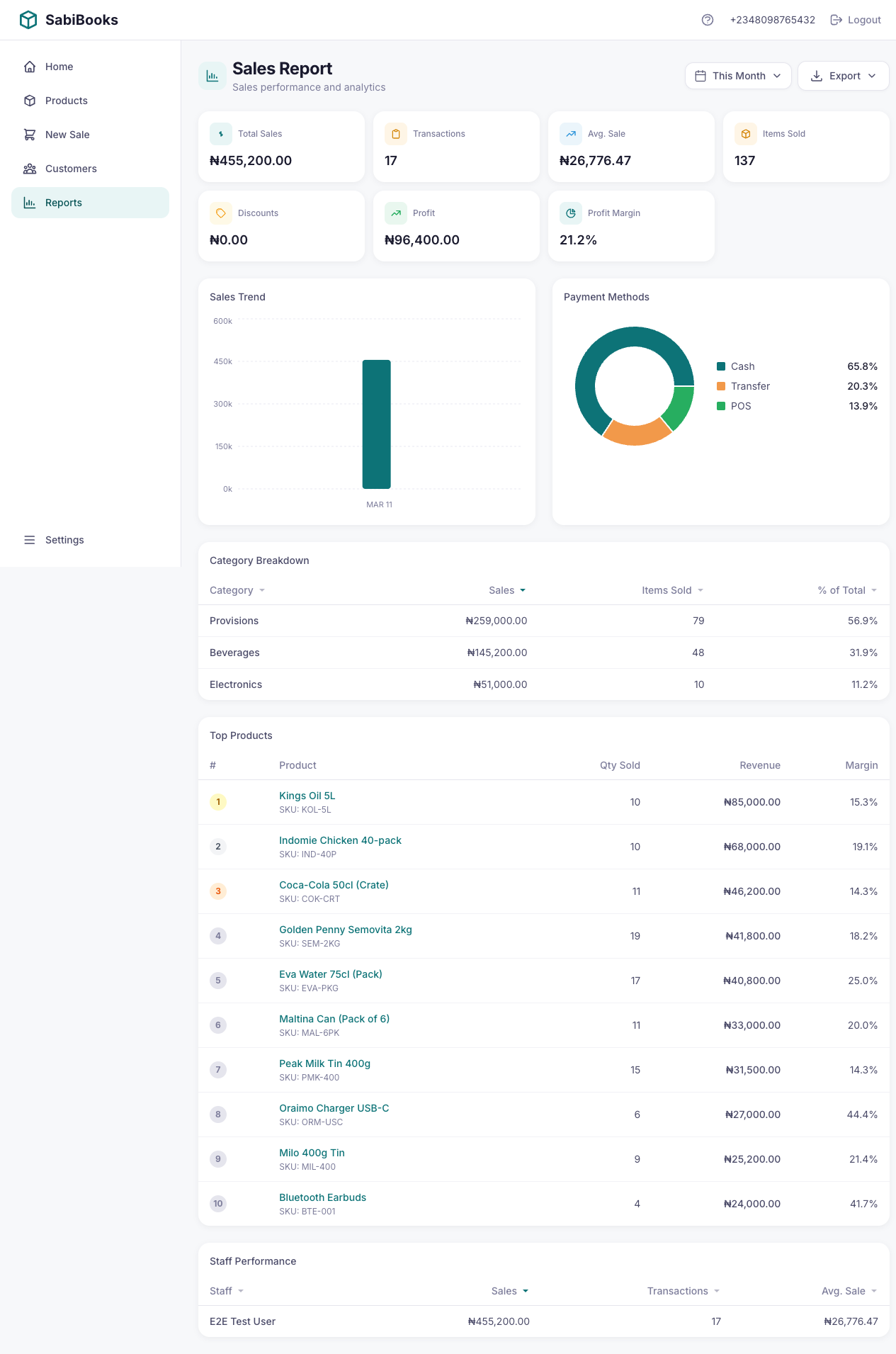 SabiBooks sales report showing revenue breakdown and product performance charts